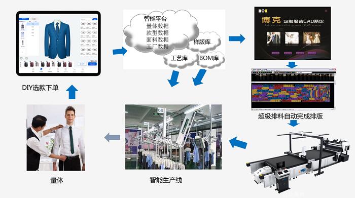 數字化浪潮下，軟件開發如何驅動服裝產業轉型升級